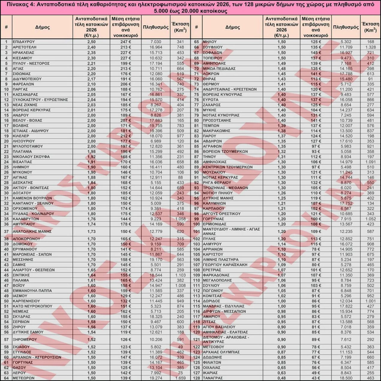 Δημοτικά Τέλη