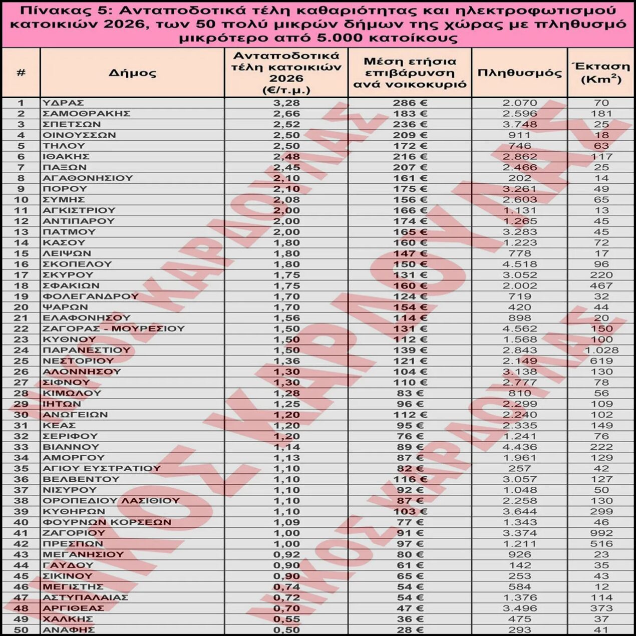 Δημοτικά Τέλη