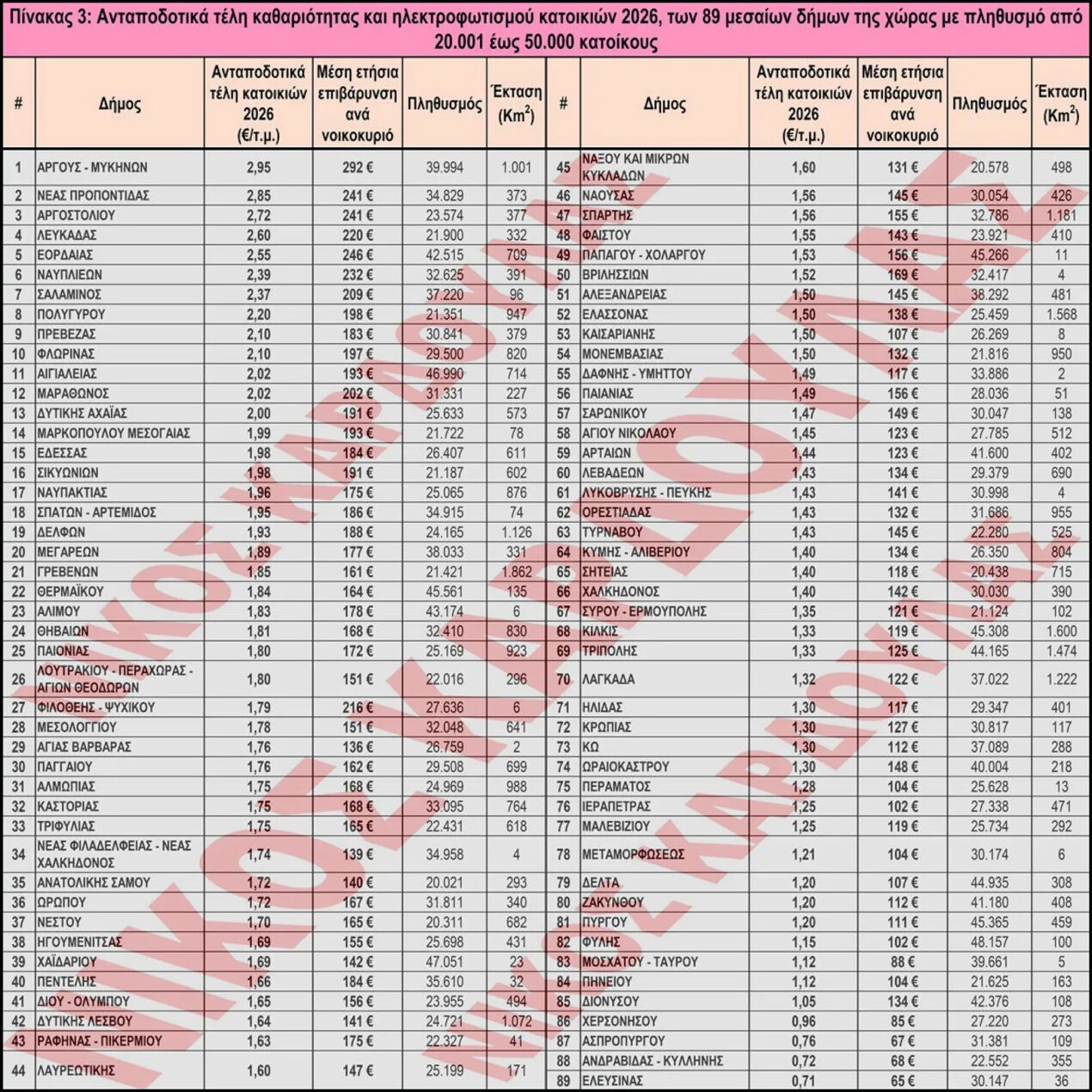 Δημοτικά Τέλη