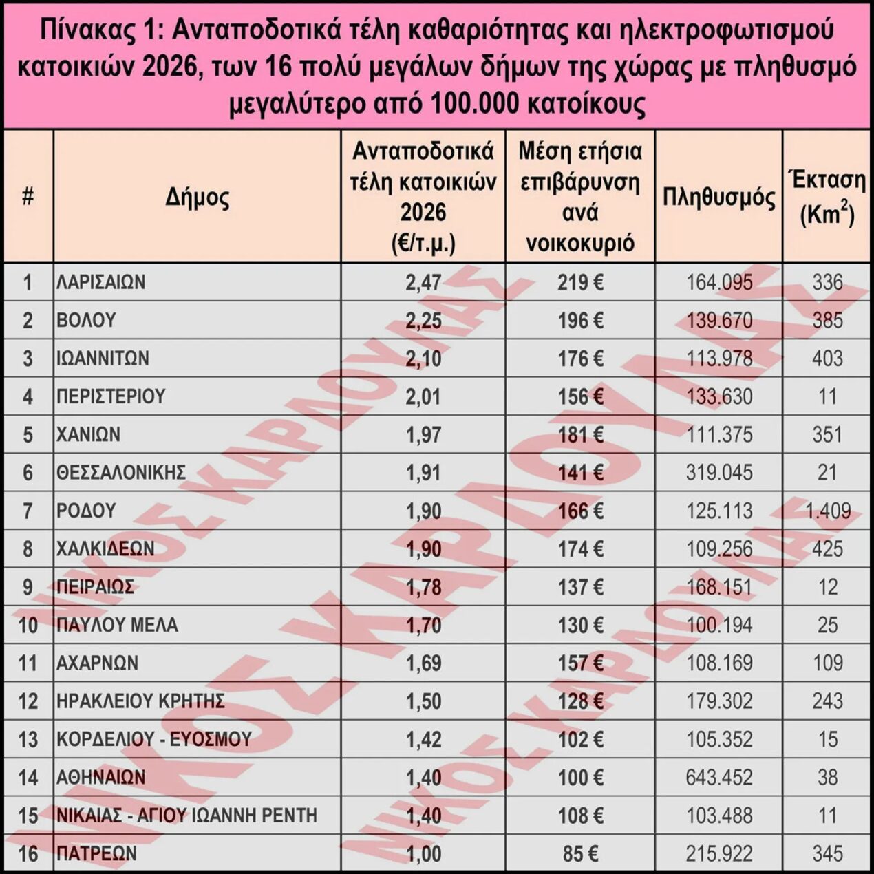 Δημοτικά Τέλη