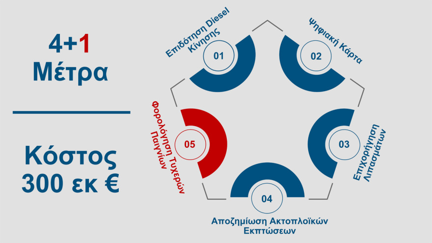 Δείτε πίνακες και παραδείγματα με τα μέτρα για fuel pass, diesel κίνησης και ακτοπλοϊκά εισιτήρια