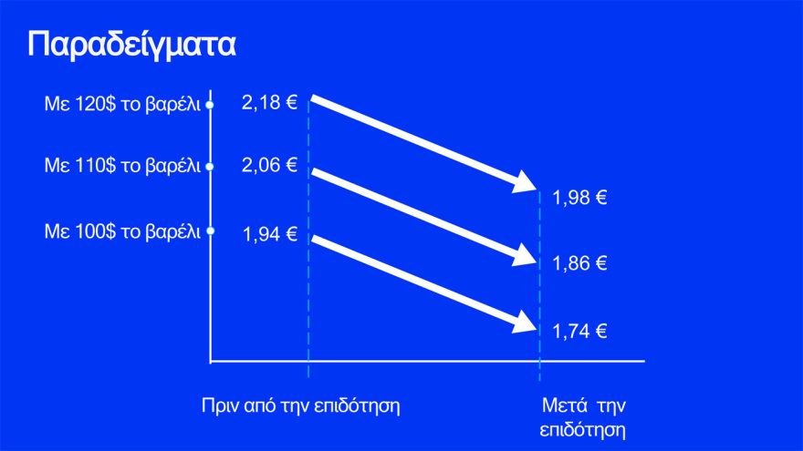Δείτε πίνακες και παραδείγματα με τα μέτρα για fuel pass, diesel κίνησης και ακτοπλοϊκά εισιτήρια