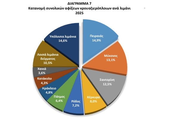 Η ακτινογραφία του τουρισμού το 2025 – Αύξηση μέσης δαπάνης, μείωση παραμονής-4