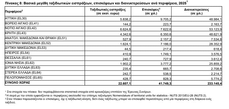 Η ακτινογραφία του τουρισμού το 2025 – Αύξηση μέσης δαπάνης, μείωση παραμονής-5