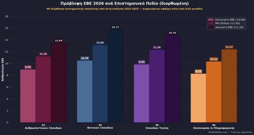 Τα στατιστικά από τις βαθμολογίες των Πανελλαδικών: Οι «αδύναμοι κρίκοι», τα αγκάθια και οι εκπλήξεις ανά πεδίο