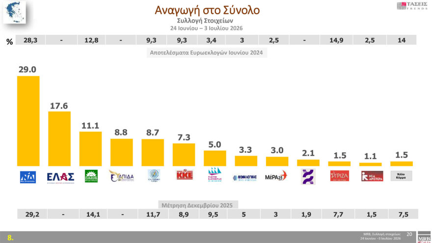 MRB: Πρώτη με 29% η ΝΔ, δεύτερη η ΕΛΑΣ με 17,6%, τρίτο με 11,1% και τρεις μονάδες πτώση το ΠΑΣΟΚ