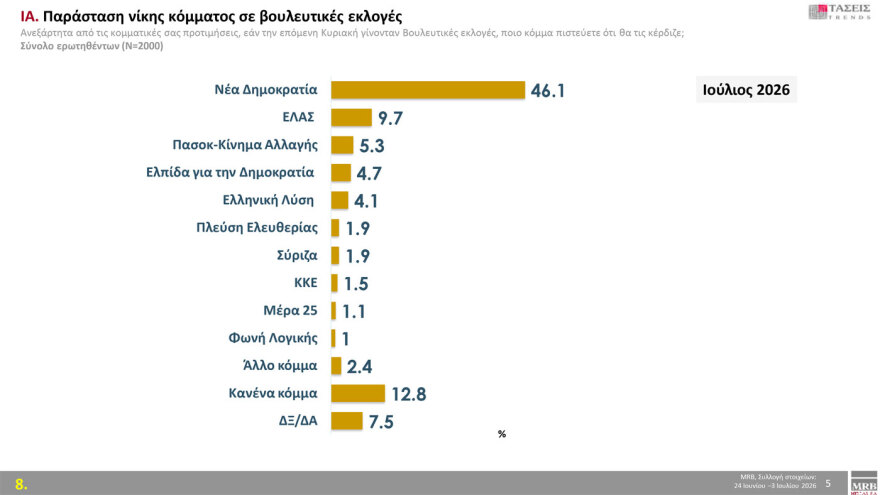 MRB: Πρώτη με 29% η ΝΔ, δεύτερη η ΕΛΑΣ με 17,6%, τρίτο με 11,1% και τρεις μονάδες πτώση το ΠΑΣΟΚ